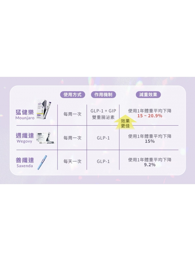 猛健樂瘦瘦筆與善纖達 週纖達 價格 作用機制 比較圖 猛健樂瘦瘦筆與善纖達 週纖達 價格 作用機制 比較圖