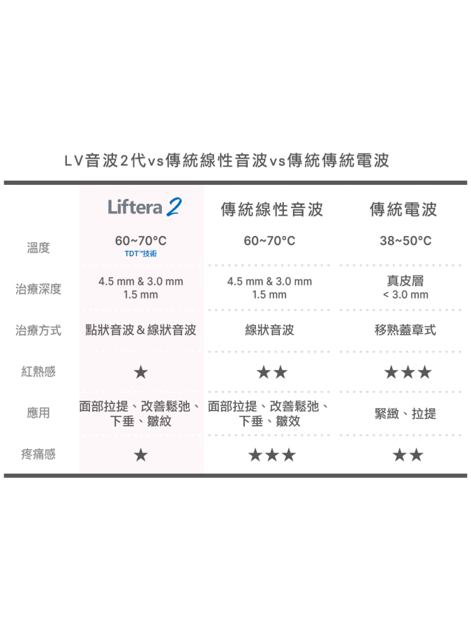 【LV音波2代】怕痛也能擁有的V臉線條！荃威診所揭秘5大升級亮點與價格懶人包