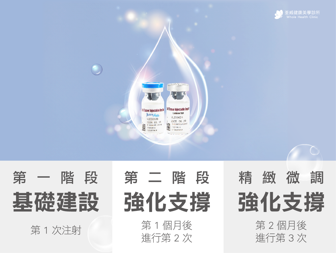 第一階段： 基礎建設（第 1 次注射）。 第二階段： 強化支撐（第 1 個月後進行第 2 次）。 第三階段： 精緻微調（第 2 個月後進行第 3 次）。 完成完整療程後，膠原蛋白的增生效果通常可維持 18 至 24 個月。