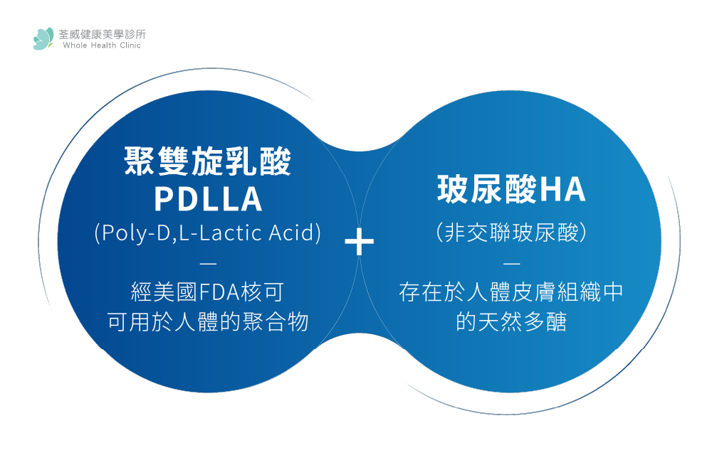 核心技術揭密：PDLLA + HA 的黃金比例