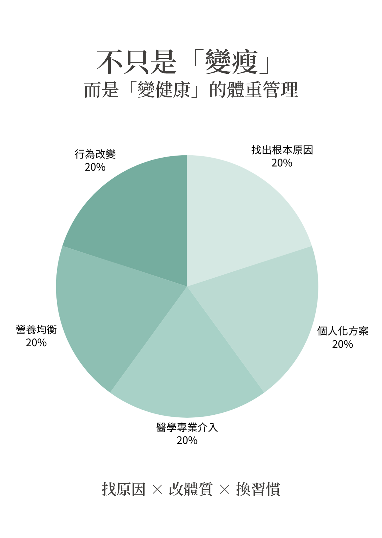 什麼是健康體重管理？/ 健康減重方法