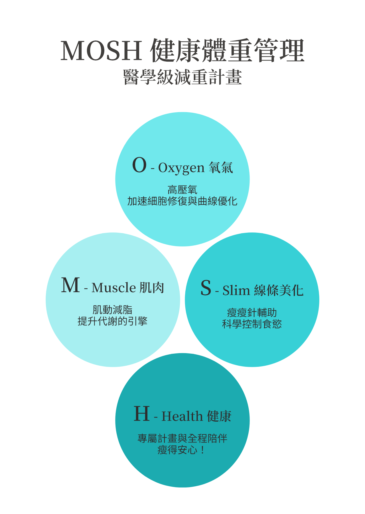 MOSH 四大核心，從根源解決肥胖問題