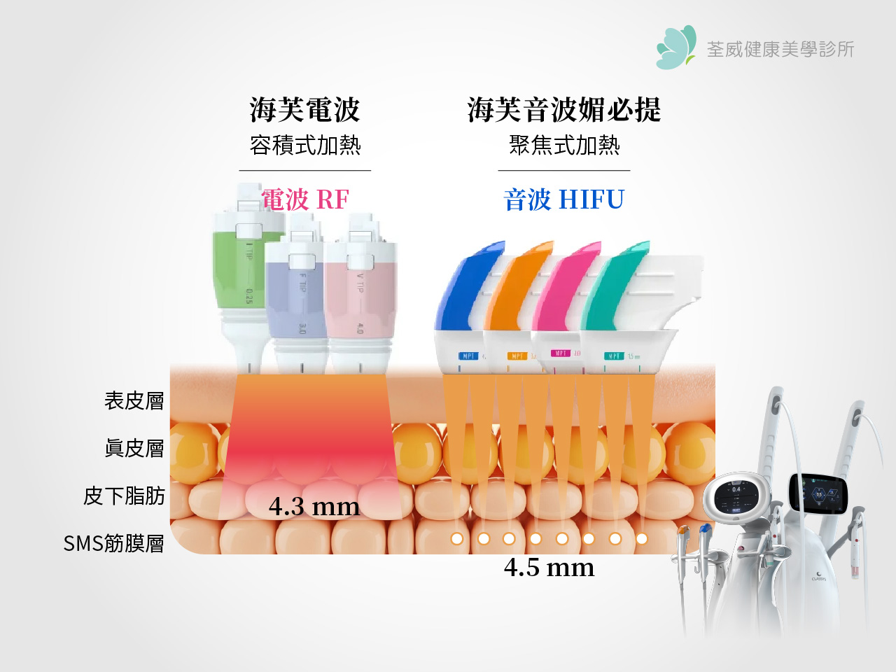海芙電波為主、海芙音波媚必提為輔，透過容積式加熱達到整體緊緻、撫紋 | 荃威健康美學診