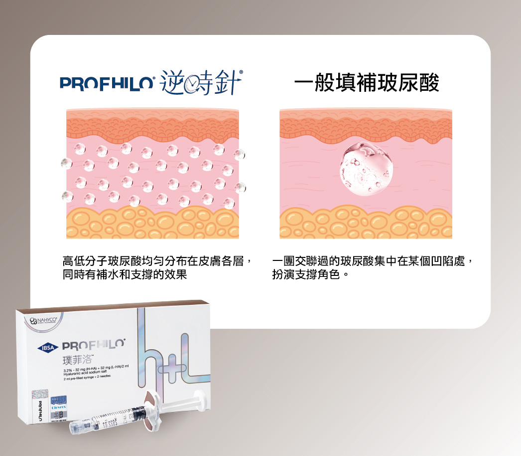 PROFHILO逆時針與傳統填充玻尿酸作用原理對比圖 PROFHILO逆時針與傳統填充玻尿酸作用原理對比圖