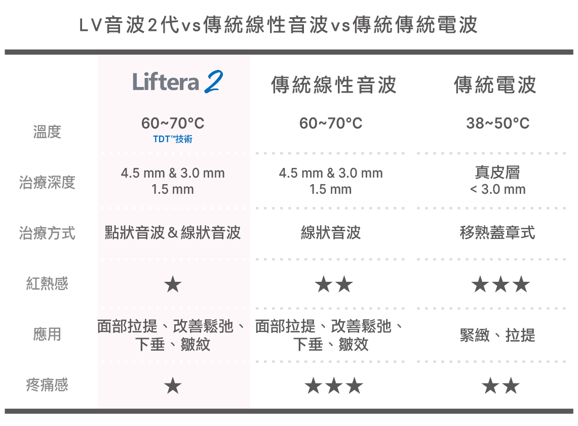 荃威診所推薦：LV音波2代的 5 大優勢