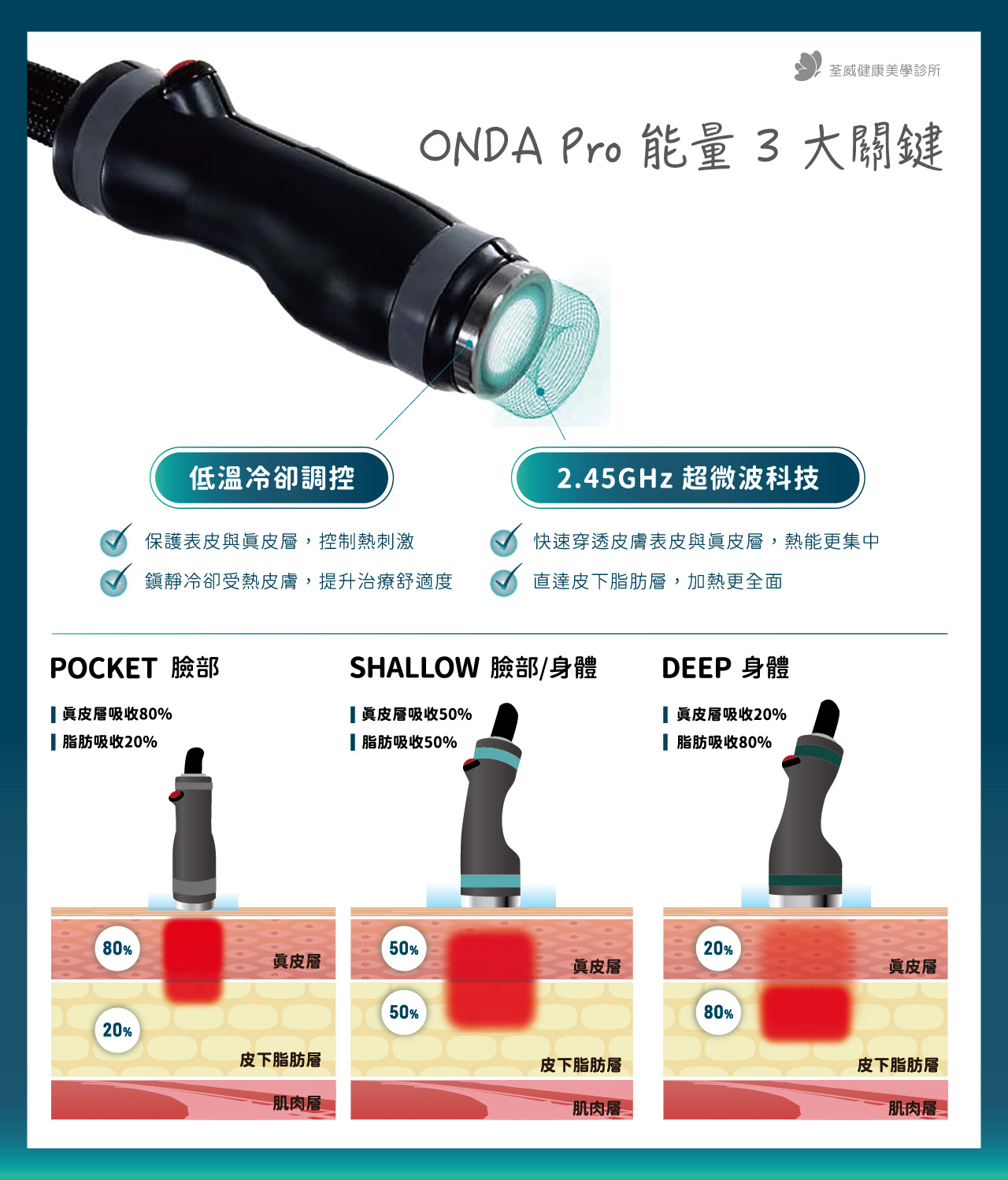 ONDA Pro 能量 3 大關鍵｜台北第一醫美｜荃威診所