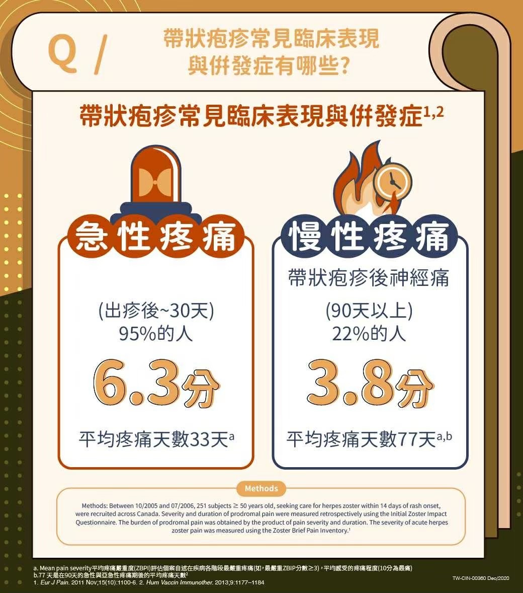 帶狀疱疹常見臨床表現與併發症有哪些？