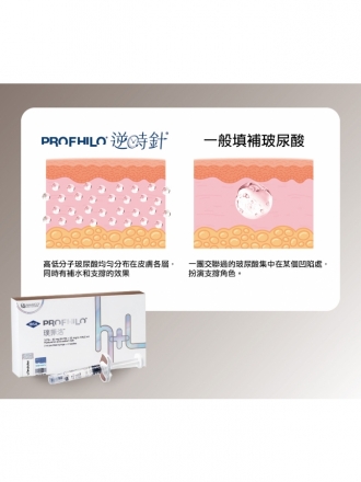 PROFHILO逆時針與傳統填充玻尿酸作用原理對比圖